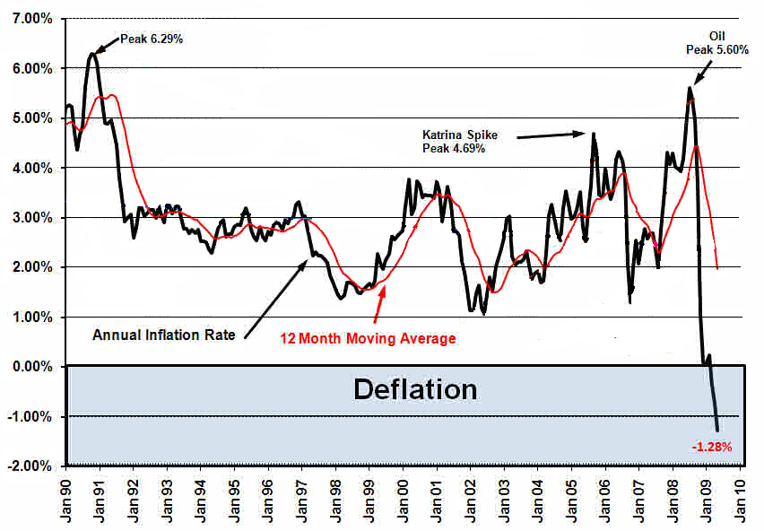 Πεγή: http://www.inflationdata.com Γηάγξακκα 1.