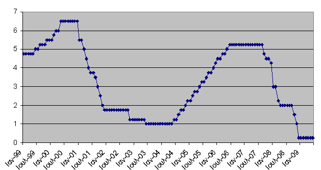 Πεγή: Federal Reserve. Γηάγξακκα 1.11 Βαζηθό επηηόθην ηεο Fed Ωζηφζν, ην ζθάζηκν ηεο θνχζθαο ησλ dot.com ζηα κέζα ηνπ 2000, δεκηνχξγεζε αλαηαξαρή ζηηο θεθαιαηαγνξέο.