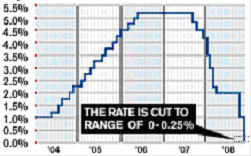 Πεγή: Federal Reserve. Γηάγξακκα 1.