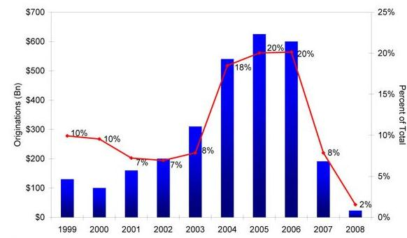 2.b - Η αλάπηπμε ηεο subprime αγνξάο ην παξαθάησ δηάγξακκα (2.1) παξνπζηάδνπκε ηελ πνξεία ηνπ subprime δαλεηζκνχ ζηηο ΗΠΑ.