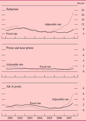Πεγή: Federal Reserve, Monetary Policy Report to the Congress, 27 February 2008, Part 2. Γηάγξακκα 2.