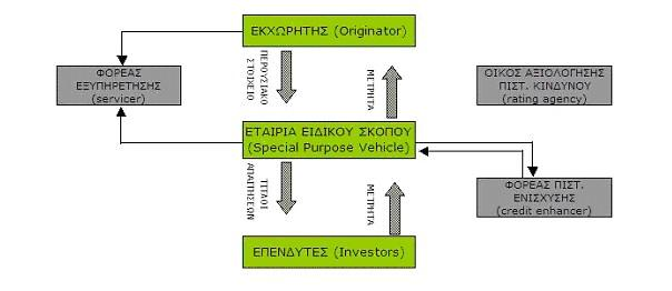 Δηδηθνχ θνπνχ (SPV) είλαη κηα εηαηξία πνπ ηδξχεηαη εηδηθά κε ζθνπφ ηελ πξαγκαηνπνίεζε ζπγθεθξηκέλσλ θαη βξαρππξφζεζκσλ ζηφρσλ, φπσο λα απνκνλψζεη ηνλ ρξεκαηννηθνλνκηθφ θίλδπλν κηαο επηρείξεζεο.
