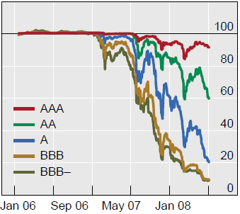 Πεγή: BIS Quarterly Review, September 2008. Γηάγξακκα 5.1 Γείθηεο ABX Παξαηεξψληαο ηελ πνξεία ηνπ δείθηε βιέπνπκε φηη φια ηα tranches ησλ ABS άξρηζαλ λα παξνπζηάδνπλ πηψζε ησλ ηηκψλ ηνπο.