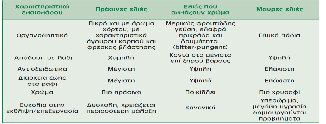 Σύμφωνα με την νομοθεσία (Κώδικας Τροφίμων και Ποτών, Αγορανομικός Κώδικας και Κανονισμός (ΕΚ) 1513/2001 όπως τροποποίησε τον Κανονισμό 133/1966 (ΕΟΚ)), παρθένα ονομάζονται τα έλαια που λαμβάνονται