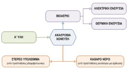 Παραγωγή Βιοαερίου - Αναερόβια Χώνευση Η Αναερόβια Χώνευση είναι μια βιοχημική διεργασία κατά τη διάρκεια της οποίας σύνθετα οργανικά στοιχεία αποσυντίθεται απουσία οξυγόνου, από διάφορους τύπους
