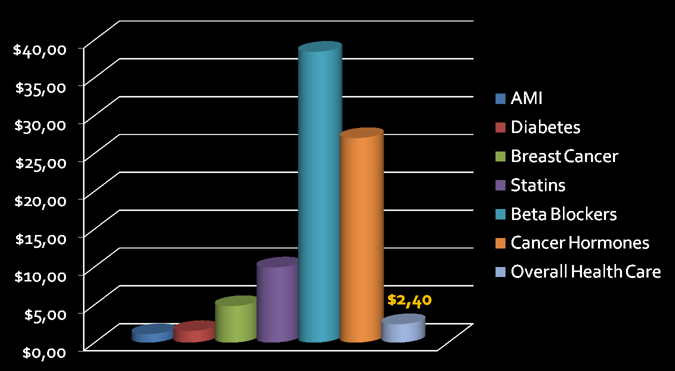 Drug Spending and Economic Impact Return for every $ spend in the USA Health