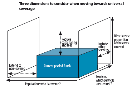 Emphasis on Access and Coverage Breadth: >> who to cover Scope: >> what to cover Depth: