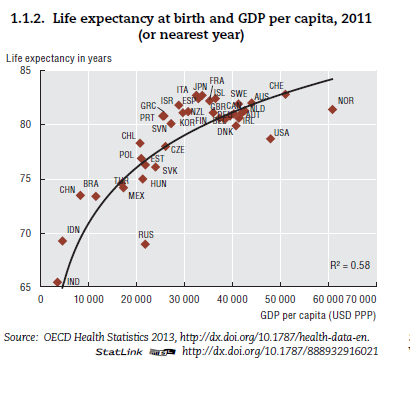 Life Expectancy and GDP are Interrelated Countries With