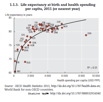 Life Expectancy and Health Spending Higher Life Expectancy and Higher Health