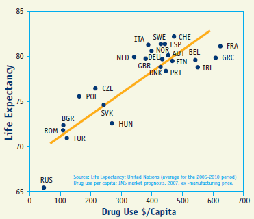 Life Expectancy and Drug Spending Higher Life Expectancy and Higher Drug Spending are