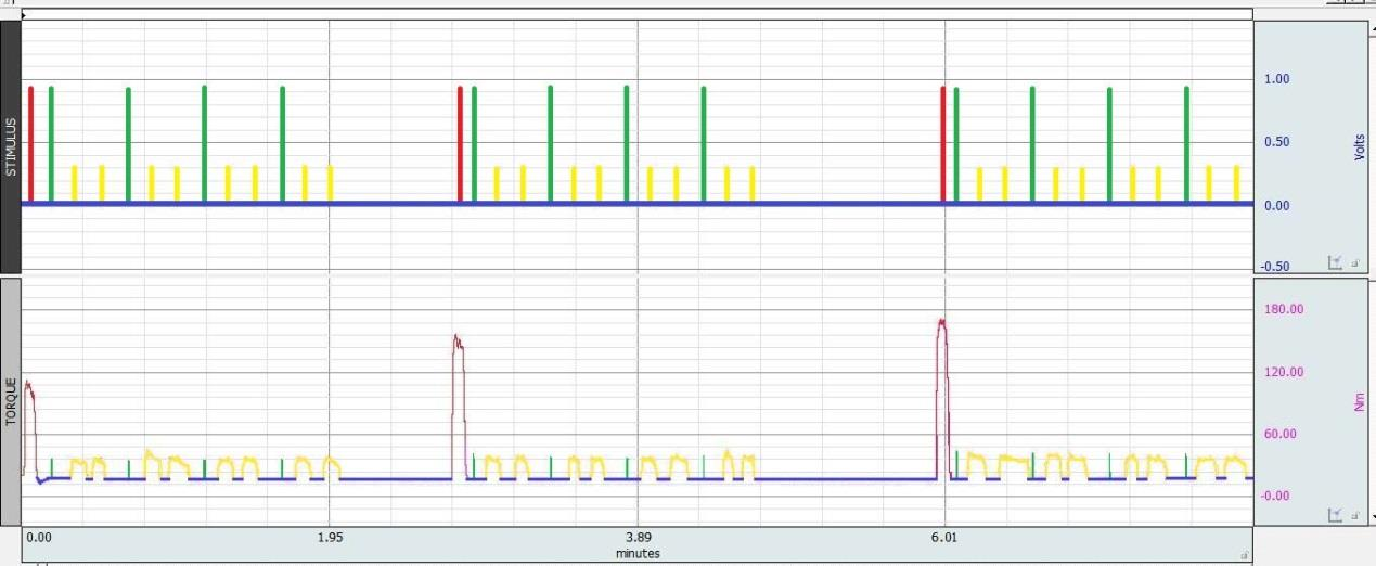 Εικόνα 6 Πρωτόκολλο αποκατάστασης ενός εξεταζομένου. Στην πάνω γραμμή απεικονίζεται ο προκλητός ερεθισμός και στην κάτω η καταγραφή ροπής. Με κόκκινο χρώμα απεικονίζεται η ΜΒΣ με ταυτόχρονο Μmax.