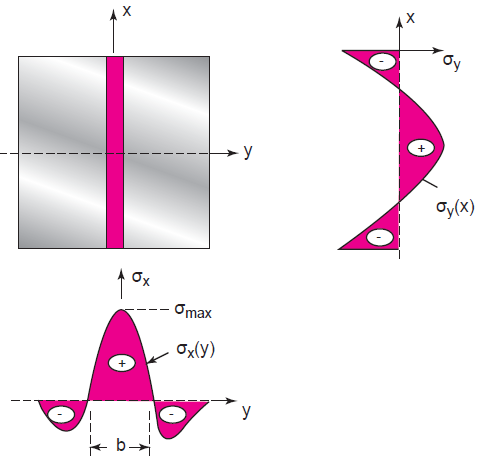 Κατανομές παραμενουσών τάσεων 5 (1) Σχήμα 5: Κατανομή της παραμένουσας τάσης
