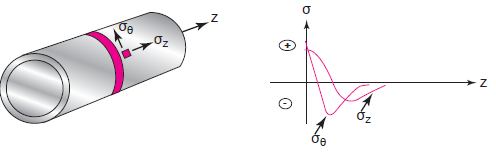 Κατανομές παραμενουσών τάσεων 5 (7) Σχήμα 11: (α) Περιφερειακή