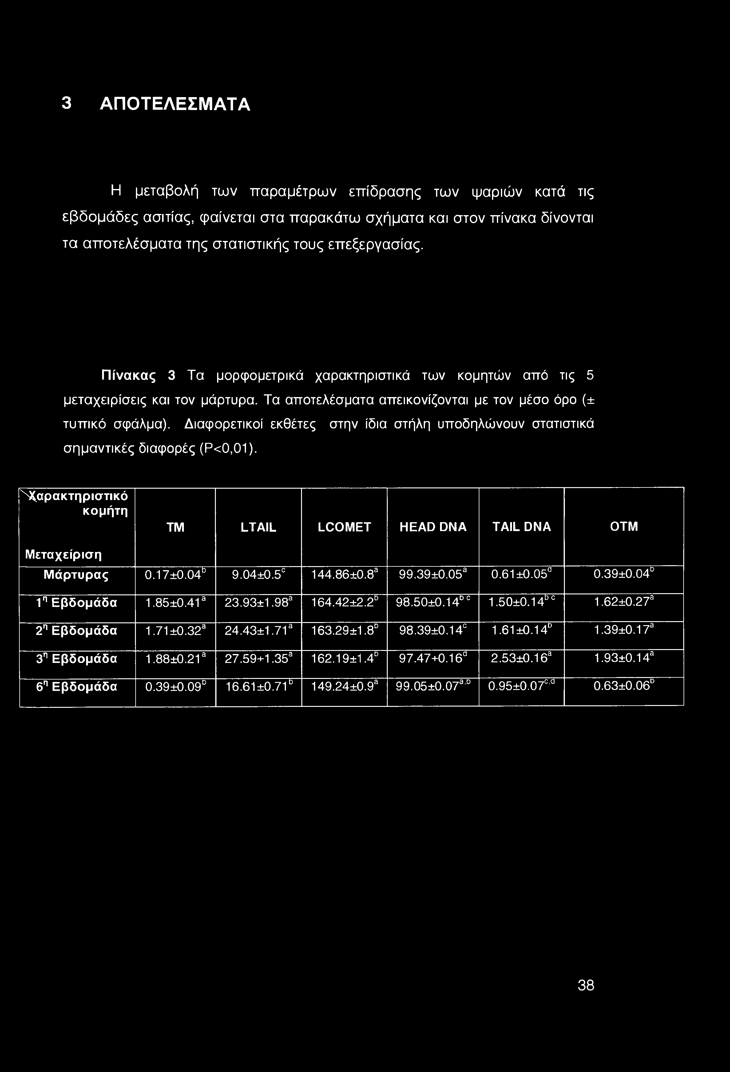 Διαφορετικοί εκθέτες στην ίδια στήλη υποδηλώνουν στατιστικά σημαντικές διαφορές (Ρ<0,01). ^Χαρακτηριστικό κομήτη ΤΜ LTAIL LCOMET HEAD DNA TAIL DNA OTM Μεταχείριση Μάρτυρας 0.17±0.04b 9.04±0.5C 144.
