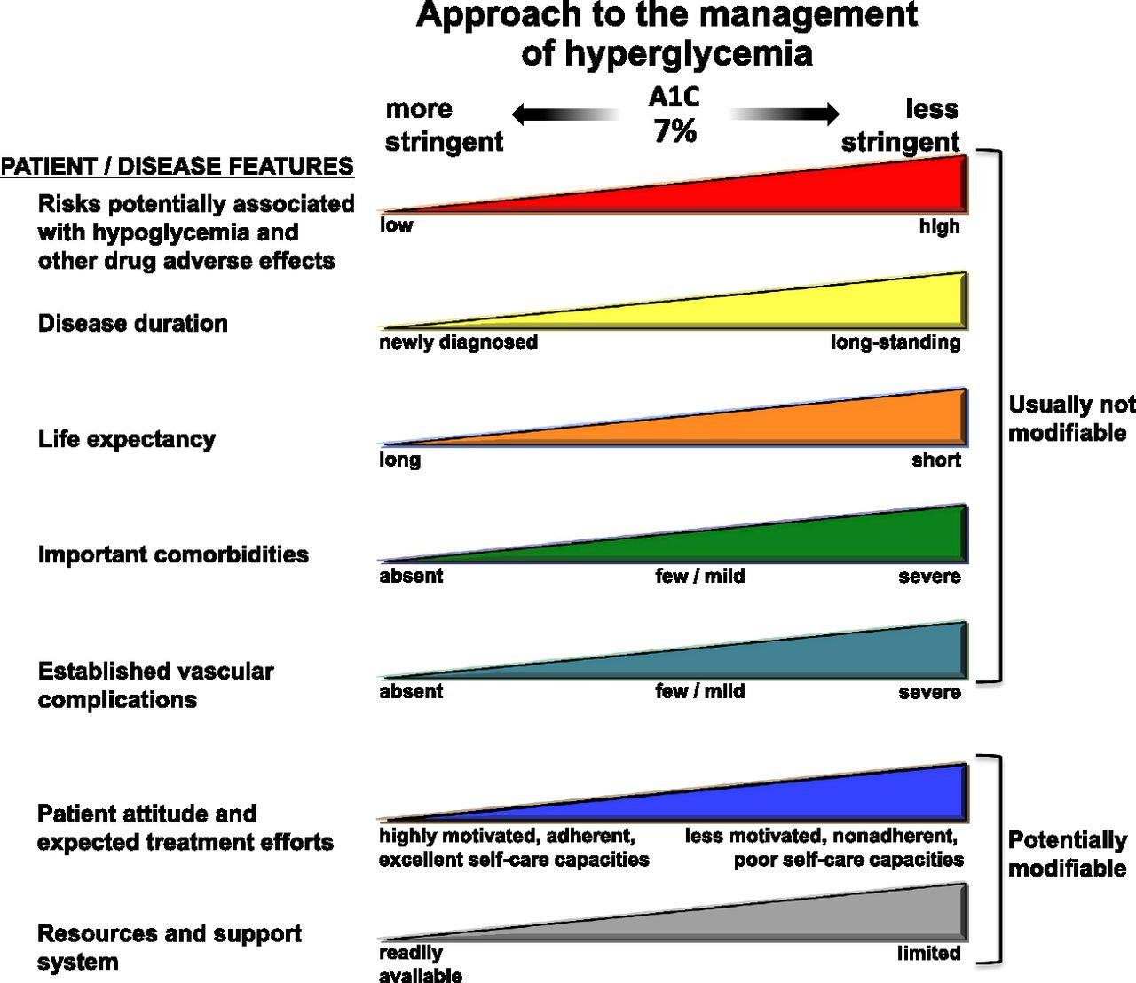 Depicted are patient and disease factors used to determine optimal A1C targets.