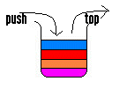 Στοίβες Ορίζουµε µια στοίβα ως µια λίστα συνοδευόµενη από τις πιο κάτω πράξεις: MakeEmptyStack() IsEmptyStack(S) Push(x,S) δηµιούργησε την κενή στοίβα.