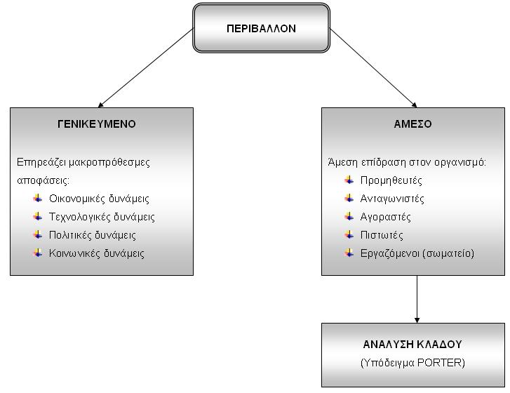 Πηγή: Γεωργόπουλος Ν., «Στρατηγικό Μάνατζμεντ», σ.120 1.2.1 Γενικευμένο περιβάλλον Διάγραμμα 1.