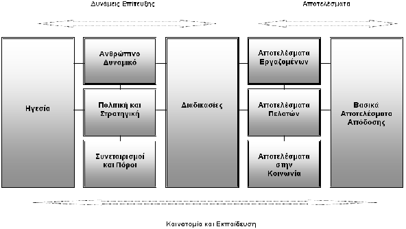 Πηγή: Evans J.R., Lindsay W.M., The management and control of quality, σ.125 Διάγραμμα 6.