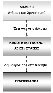 Ωστόσο, ο Stewart στο άρθρο του Towards a Model of HRD αναφέρει ότι η «μάθηση είναι φυσική, συνεχής, αναπόφευκτη και λαμβάνεται αυθόρμητα από τους ζωντανούς οργανισμούς».