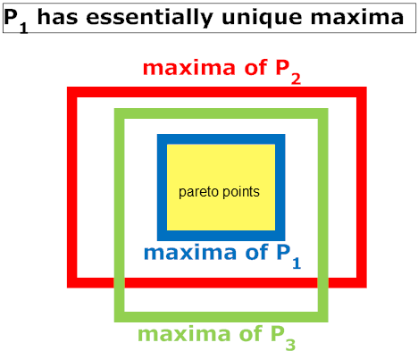 11 of 23 vector maxmzaton αρα δηλαδη για τα δυο αυτα μεγιστα xx, * του P ( 1 q ισχυει οτι f( x = f( x * f ( x = f ( x* f ( x = f ( x* f ( x = f ( x* M 1 1 3 3 f ( x = f ( x* αντιφαση στην ανισωση f (