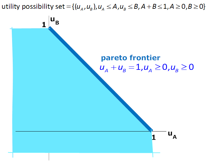19 of 23 vector maxmzaton ΠΑΡΑΔΕΙΓΜΑΤΑ Στο προβλημα max f(, = (, subject to + 1,, ³ το συνολο