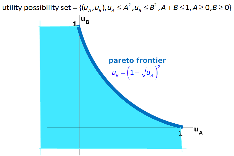 max f(, = ( 2, 2 subject to + 1,, ³ Το συνολο εφικτων επιπεδων χρησιμοτητας ειναι Στο προβλημα (