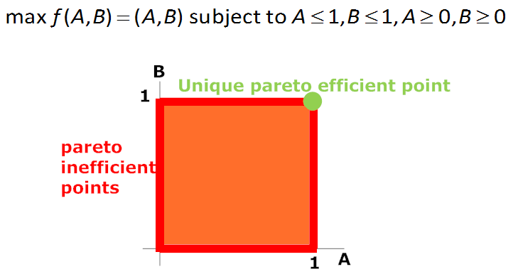 ³, ³ } οι προτιμησεις ειναι Παικτης Α U(, = Παικτης Β V(, = f(, = U (,, V (, = (, η συναρτηση στοχου θα