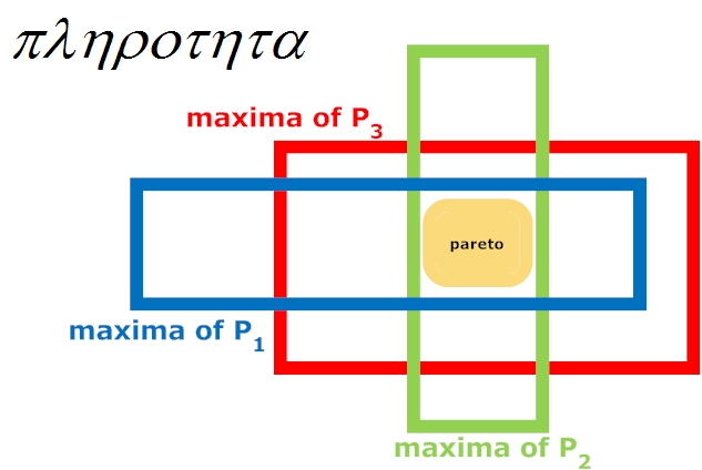 8 of 23 vector maxmzaton 2.1 ΕΛΑΧΙΣΤΑ ΕΓΓΥΗΜΕΝΑ ΕΠΙΠΕΔΑ ΕΥΗΜΕΡΙΑΣ Σε καθε προβλημα διανυσματικης μεγιστοποιησης max f( x = ( f ( x, f ( x,.