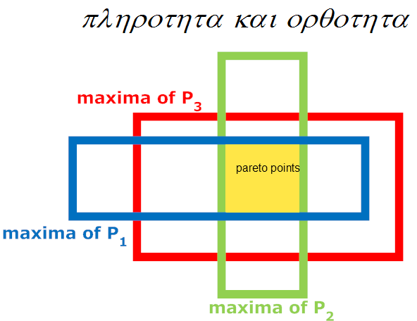 9 of 23 vector maxmzaton ΘΕΩΡΗΜΑ ορθοτητα Εαν το σημειο x*îs ειναι μεγιστο ολων των P ( q για καποιες τιμες των παραμετρων q τοτε ειναι και αριστο κατα παρετο Αποδειξη θα υποθεσουμε οτι το σημειο x *