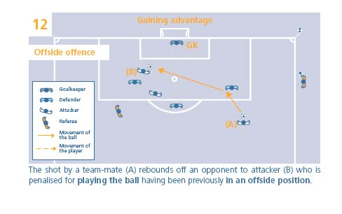 Ο παίκτης (C) που βρίσκεται σε θέση οφσάιντ δεν τιμωρείται γιατί δεν απόκτησε πλεονέκτημα ευρισκόμενος στη θέση αυτή, επειδή δεν άγγιξε την μπάλα.