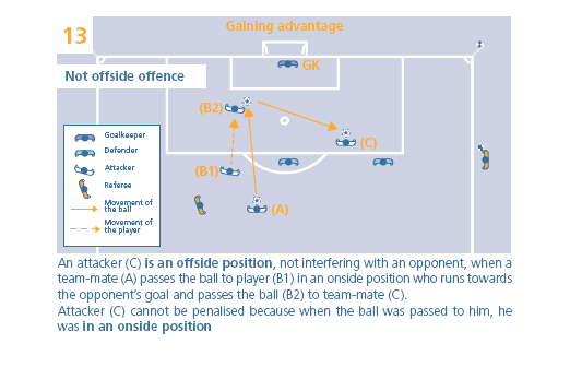 Κερδίζοντας πλεονέκτημα ΟΧΙ ΟΦΣΑΙΝΤ Τερματοφύλακας Αμυντικός Επιτιθέμενος Διαιτητής Κίνηση της μπάλας Κίνηση του παίκτη Ο επιτιθέμενος (C) βρίσκεται σε θέση οφσάιντ, δεν επηρεάζει έναν αντίπαλο, όταν