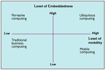 Ubiquitous Computing (u-computing) Στην πορεία προς το Mobile Computing (Κινητό Υπολογίζειν), το