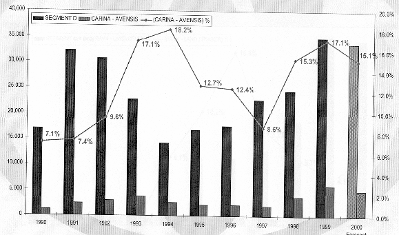 ΜΕΡΟΣ Β, ΚΕΦΑΛΑΙΟ 7 Παρουσίαση Επιχείρησης Στην κατηγορία C, η ΤΟΥΟΤΑ διατήρησε το ποσοστό των πωλήσεών της υψηλότερα από αυτό της συνολικής αγοράς σε όλη την διάρκεια της δεκαετίας.