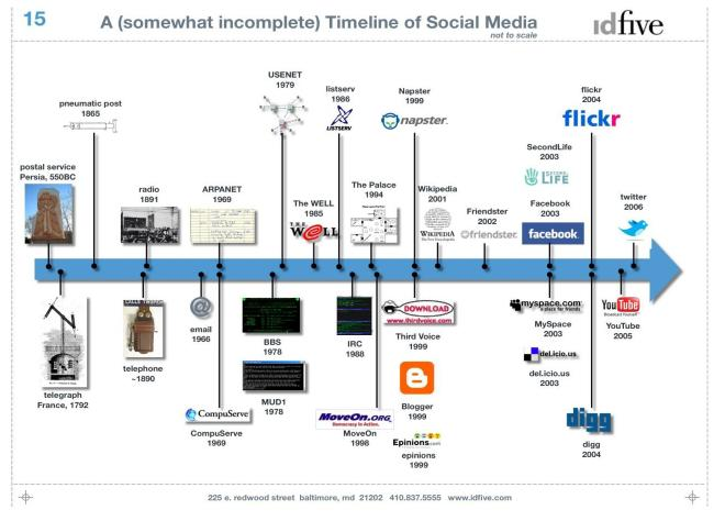Πηγή: matetrack.webs.com/social/social.html Στο σημείο αυτό θα πρέπει να δώσουμε κάποιο ορισμό σε αυτό που μέχρι στιγμής ονομάζουμε μέσα κοινωνικής δικτύωσης.