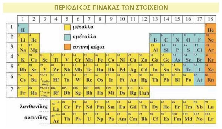 1. Τι είναι ο περιοδικός πίνακας των στοιχείων; Όλα τα χημικά στοιχεία που είναι γνωστά μέχρι σήμερα έχουν τοποθετηθεί σ έναν πίνακα ο οποίος αποτελείται από 7 οριζόντιες γραμμές (περίοδοι) και 18