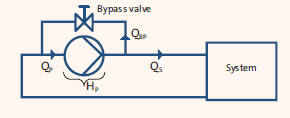 μπορεί να ελεγχθεί μέσω στης βαλβίδας παράκαμψης. Παρακάτω φαίνεται και γραφικά η απεικόνιση μιας τέτοιας διάταξης. [1] Εικόνα 28 : Χρήση αγωγού παράκαμψης.