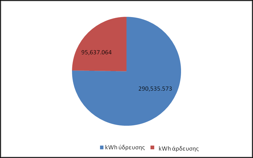Διάγραμμα 9 : Συνολική κατανάλωση kwh αντλιών Διάγραμμα