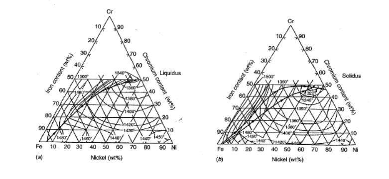 Σχήμα 1.3 : Διαγράμματα Fe-Cr-Ni υγρής και στερεής φάσης (Metals Handbook ). Τα διαγράμματα αυτά (Σχήμα 1.