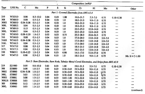 Τα μέταλλα προσθήκης για συγκολλήσεις των ωστενιτικών ανοξείδωτων χαλύβων παρουσιάζονται στον Πίνακα 1.13.
