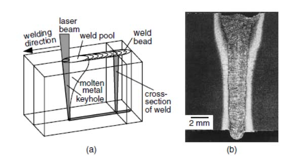 Σχήμα 1.9: Συγκόλληση με δέσμη Laser αερίου(a) διαδικασία, (b) συγκόλληση σε χάλυβα Α633, πάχους 13mm.