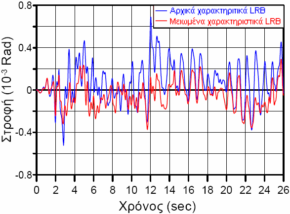 Όπως και ήταν αναµενόµενο, µετά την αλλαγή (αποµείωση) των χαρακτηριστικών των εφεδράνων υπάρχει αύξηση των µετακινήσεων του διαφράγµατος επάνω από το σύστηµα σεισµικής µόνωσης.