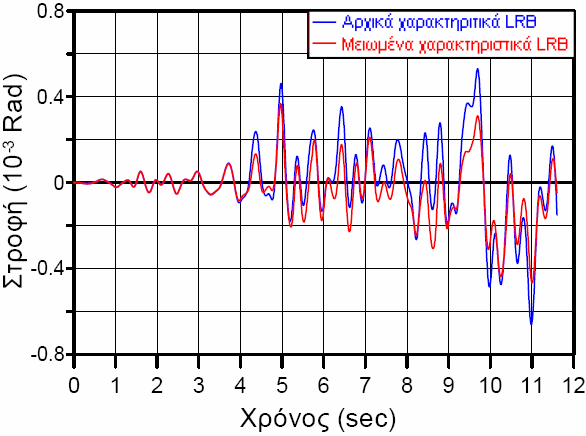 κεφ. 7 ο Σχήµα 7-31. Οι στροφές της κορυφής του εφεδράνου LRB1 ακραίου υποστυλώµατος Y8 για το σεισµό της Καλαµάτας,µε πιθανότητα υπέρβασης 10% στα 50 χρόνια (αριστερά) και 10% στα 100 χρόνια (δεξιά).