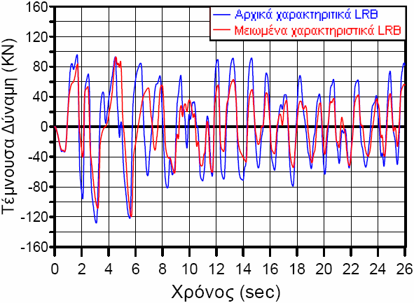 σεισµό του El Centro µε πιθανότητα υπέρβασης 10% στα 100 χρόνια (αριστερά)