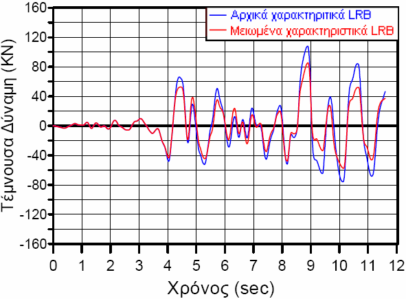 σεισµό της Καλαµάτας, µε πιθανότητα υπέρβασης 10% στα 100 χρόνια (αριστερά)