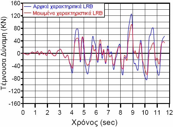 σεισµό της Θεσσαλονίκης, µε πιθανότητα υπέρβασης 10% στα 100 χρόνια