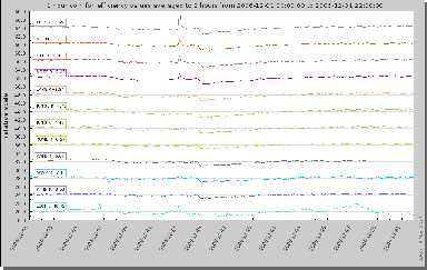 σε ASCII μορφή από έξι σταθμού μετρητών νετρονίων, εκ των οποίων οι δύο να είναι πολικοί, δύο ισημερινοί και δύο μεσαίου πλάτου. Aποθηκεύστε τα σε txt.files σε ένα δικό σα φάκελο στο Desktop. 6.