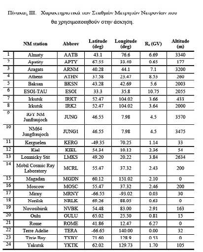 Clem, J. and Dorman, L.I : Neutron MonitorResponse Functions, Space Science Rev., 93, 335-359, 2000. Dorman, L.I: Cosmic ray interactions, propagation and acceleration in space plasmas Astrophys.