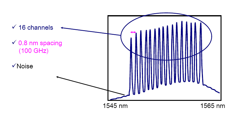 Τεχνικές για WDM CWDM (Coarse Wavelength Division Multiplexing) Ορισµένο µε standard ITU-T G694.