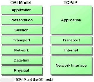 Το μοντέλο TCP/IP Επίπεδο Διασύνδεσης Περιλαμβάνει τον οδηγό της κάρτας δικτύου του Η/Υ και το κατάλληλο λογισμικό για την αλληλεπίδραση με αυτή Επίπεδο Διαδικτύου Χειρίζεται την κίνηση των πακέτων