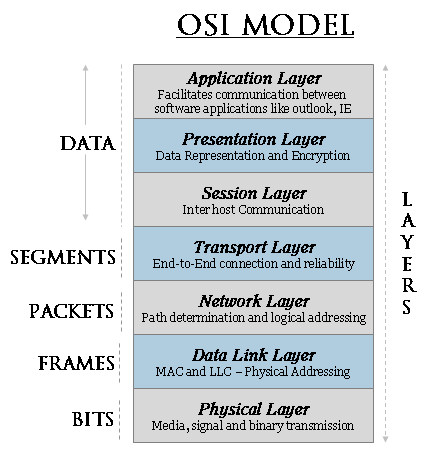 Το μοντέλο του OSI (1) Προτάθηκε από το Διεθνή Οργανισμό Προτύπων (International Standards